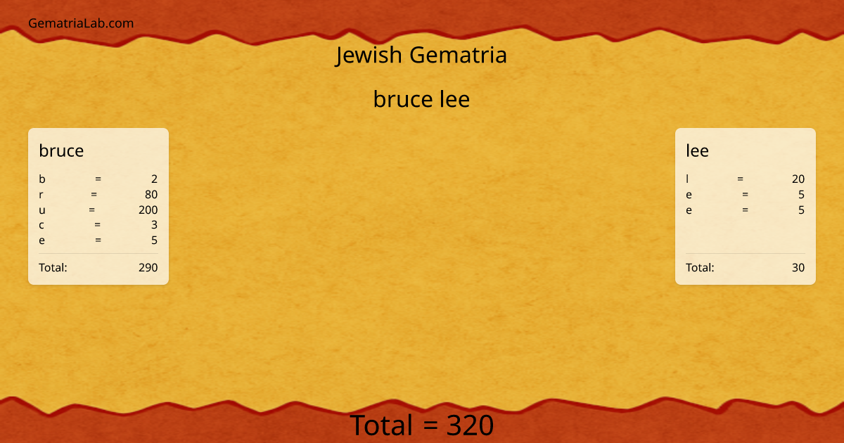 bruce lee in jewish Gematria
